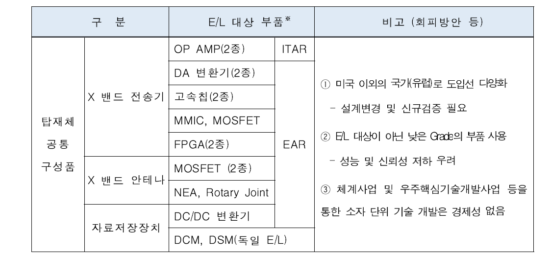 차세대중형위성 2단계 탑재체 공통구성품 EL 분석