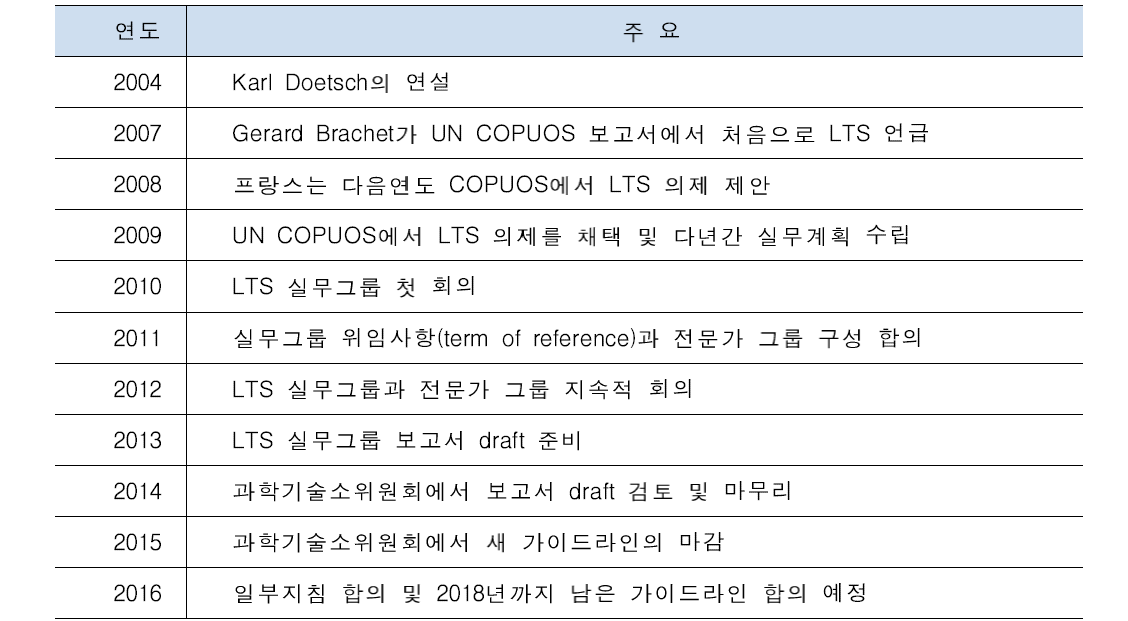 UN COPUOS LTS 실무그룹 경과