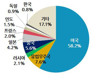 세계 우주분야 정부 예산 비교