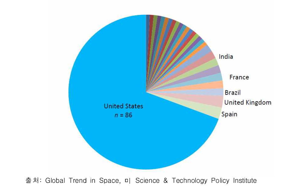 2000년~2014년 창업 우주기업 국가별 비교