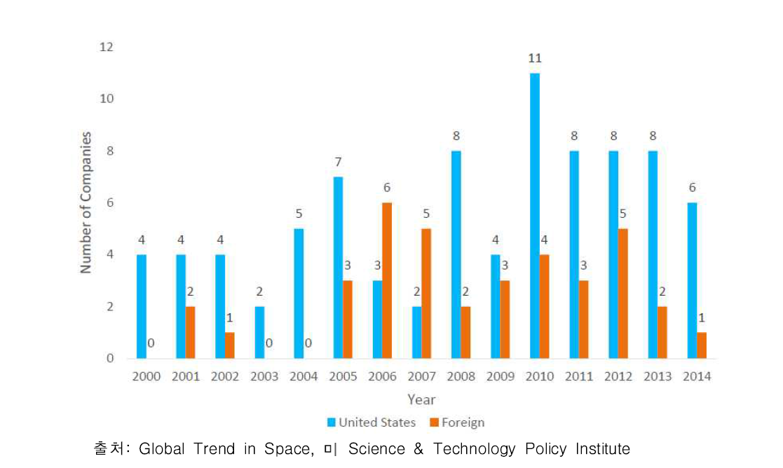 2000년~2014년 창업 우주기업 연도별 비교