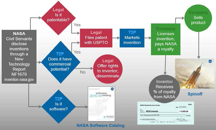 NASA의 기술이전 프로세스