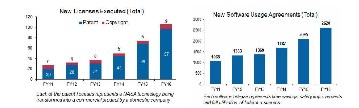 NASA의 기술이전 현황