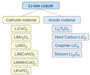 전극물질에 의한 분류