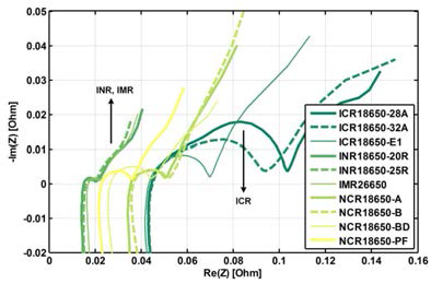 다양한 원통형 셀의 임피던스 특성실험(EIS)