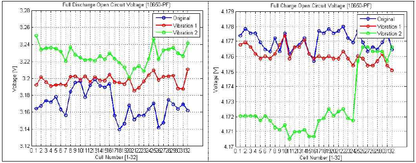 진동시험 전후의 방전 및 충전 OCV 변화(왼쪽; 방전 OCV, 오른쪽; 충전 OCV)