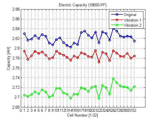진동시험 전후의 방전용량 변화