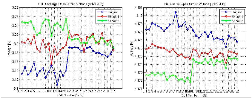 충격시험 전후의 방전 및 충전 OCV 변화(왼쪽; 방전 OCV, 오른쪽; 충전 OCV)