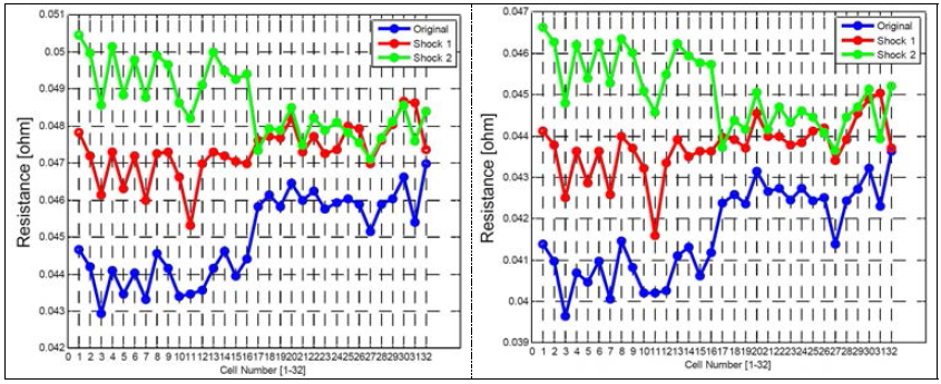 충격시험 전후의 방전 및 충전 내부저항 변화(왼쪽; 방전 저항, 오른쪽; 충전 저항)