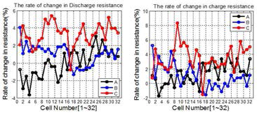 충격시험 전후의 각 셀별 저항 변화율(3종류)
