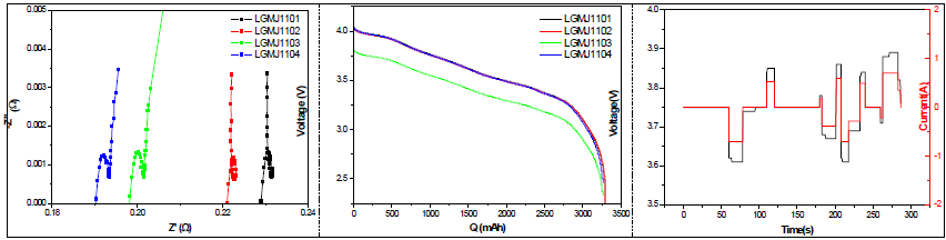 충격시험 적용에 따른 임피던스, 방전커브 및 충방전 실험(18650-MJ1; 중출력/중용량)