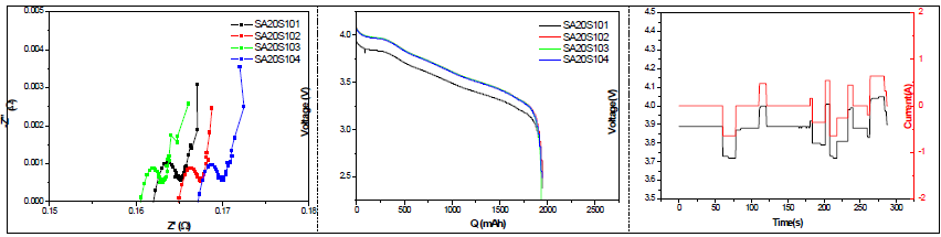 충격시험 적용에 따른 임피던스, 방전커브 및 충방전 실험(18650-20S; 고출력)