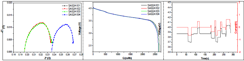 충격시험 적용에 따른 임피던스, 방전커브 및 충방전 실험(18650-32A; 고용량)