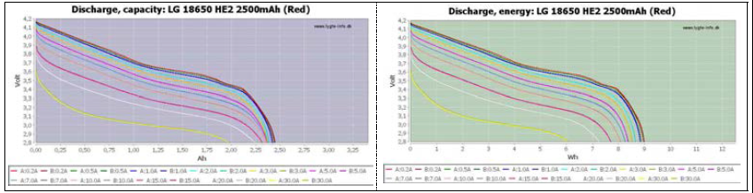 선택된 18650-HE2셀의 C-rate별 방전용량 및 에너지(왼쪽; 방전용량, 오른쪽; 에너지)