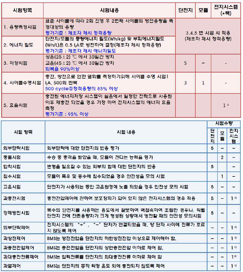 리튬이차전지 인증의 성능 및 안전성 시험항목(KBIA-10104-02)(위; 성능, 아래; 안전성)(국내)