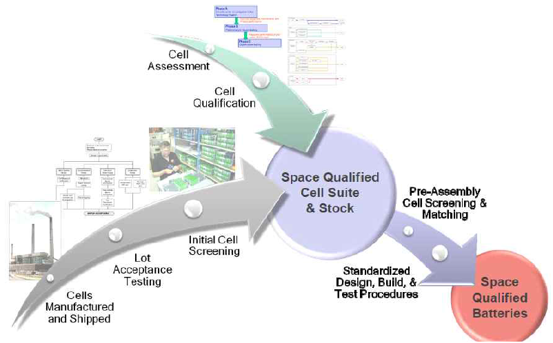 ABSL’s COTs Li-ion cell suite development