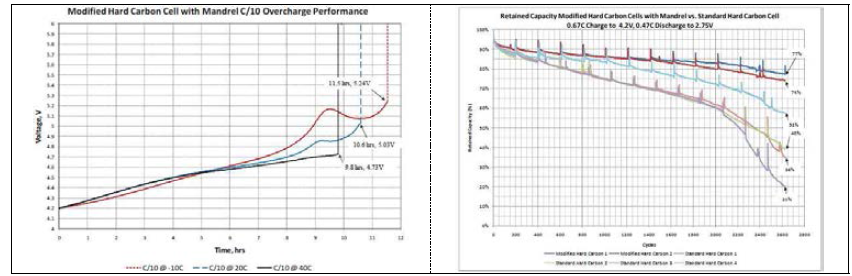 ABSL cell qualification safety device performance 및 endurance test