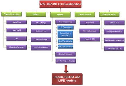 ABSL 18650NL cell qualification(physical, safety, life, environmental, characterization)