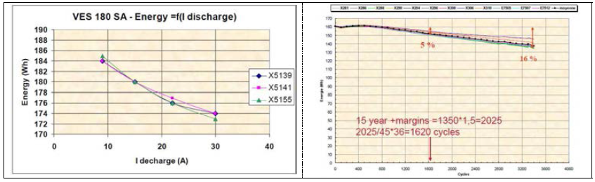 SAFT의 cell qualification을 위한 electrical test 및 life test