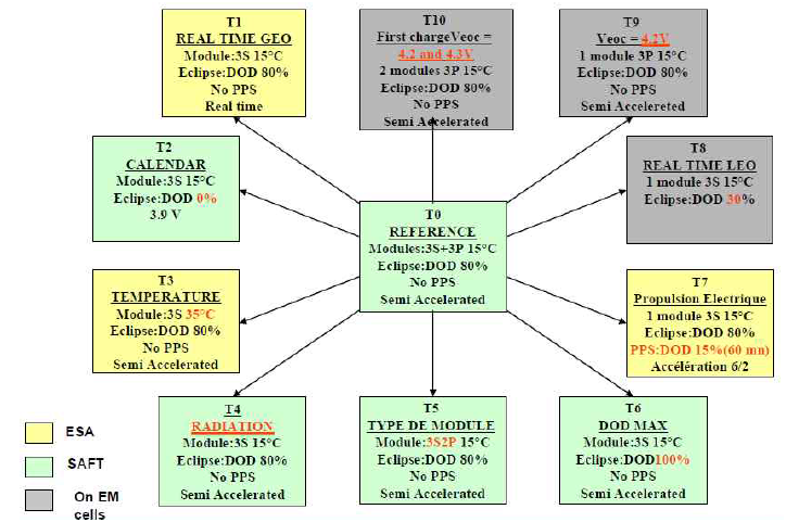 Life test plan for SAFT cell qualification