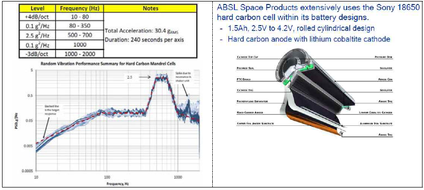 ABSL의 Sony18650 hard carbon mandrel셀의 진동시험 및 관련 셀 그림