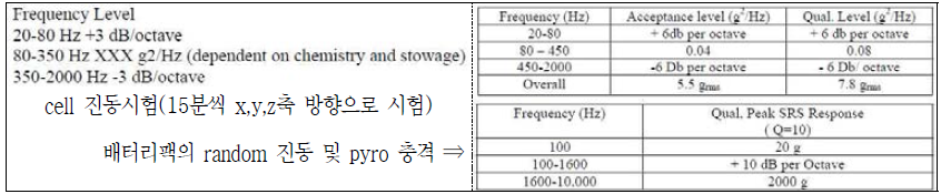 NASA cell and battery qualifications을 위한 random 진동 및 pyro 충격