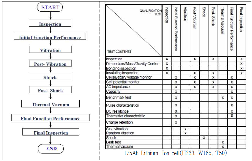 MITSUBISHI electric development of the lightweight Li-Ion battery의 cell qualification