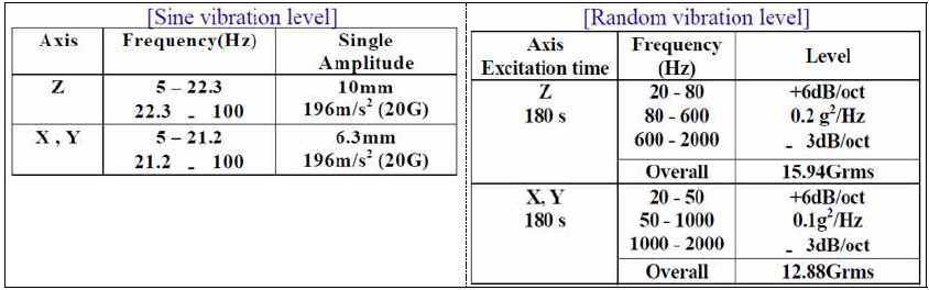 MITSUBISHI electric development of the lighitweight Li-Ion battery의 cell qualification의 sine 및 random 진동시험 절차