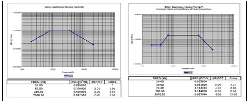 Qualification vibration testing(QVT) results spectrum for batteries and cells tolerant(왼쪽)/intolerant(오른쪽) to internal shorts