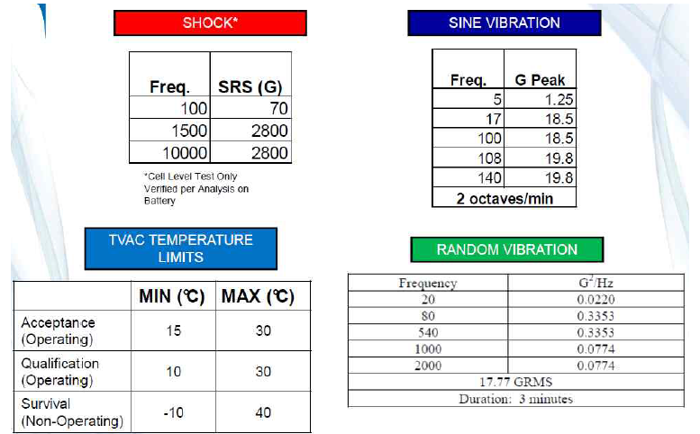 EaglePicher의 cell qualification을 위한 environmental qualification levels