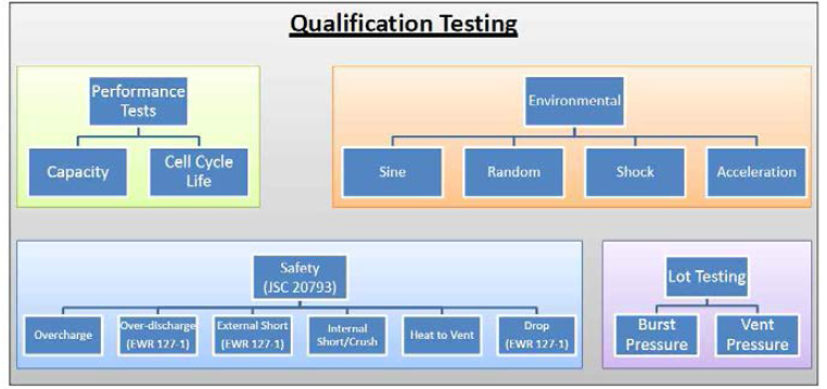 Qualification of GS YUASA larage format Li-Ion cells for space