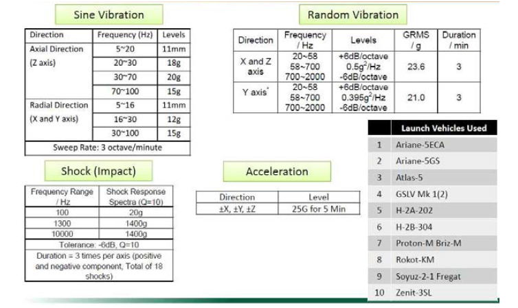 GS YUASA qualification을 위한 standard environmental testing levels