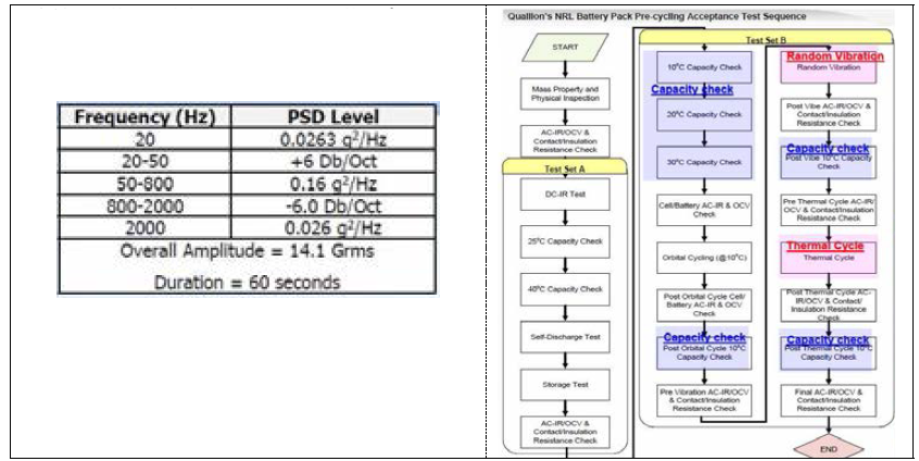 Quallion’s battery for space application의 cell qualification 및 random 진동시험 절차