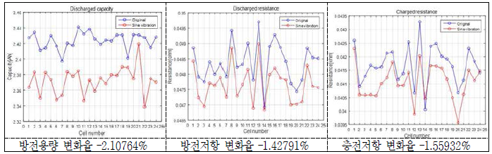 Sine 진동시험 후 방전용량의 및 방전/충전저항의 변화(율)(1 group) - 18650HE2