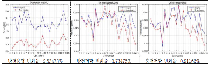Sine 진동시험 후 방전용량의 및 방전/충전저항의 변화(율)(2 group) - 18650HE2