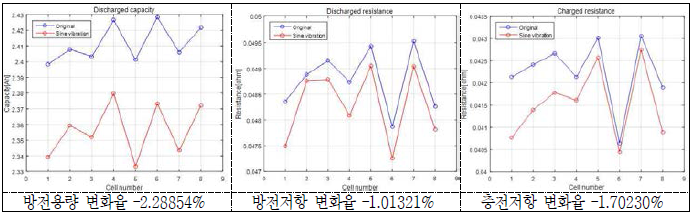 Sine 진동시험 후 방전용량의 및 방전/충전저항의 변화(율)(3 group; X축) - 18650HE2