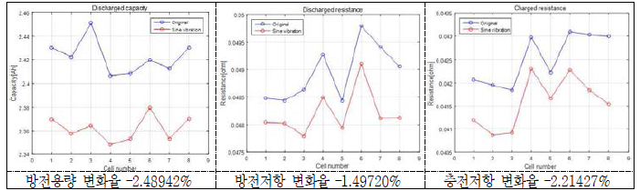 Sine 진동시험 후 방전용량의 및 방전/충전저항의 변화(율)(3 group; Y축) - 18650HE2
