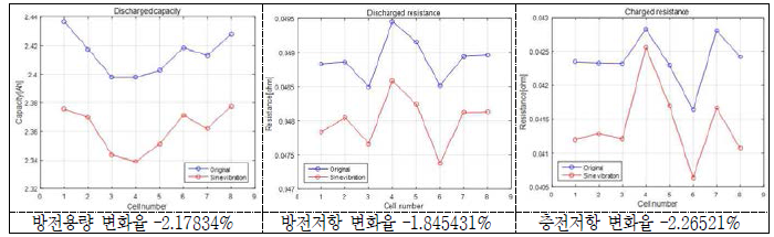 Sine 진동시험 후 방전용량의 및 방전/충전저항의 변화(율)(3 group; Z축) - 18650HE2