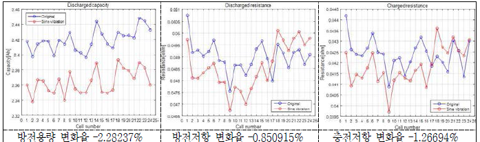 Random 진동시험 후 방전용량의 및 방전/충전저항의 변화(율)(4 group) - 18650HE2