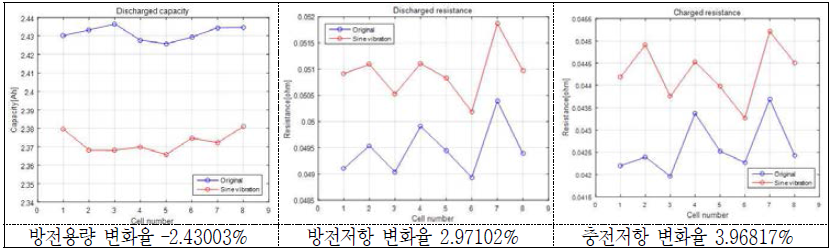 Random 진동시험 후 방전용량의 및 방전/충전저항의 변화(율)(6 group; X축) - 18650HE2