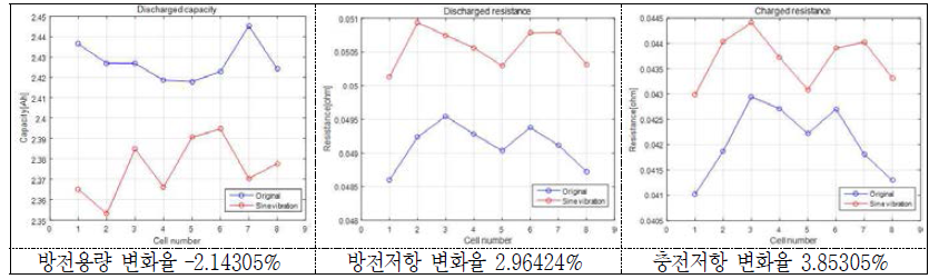 Random 진동시험 후 방전용량의 및 방전/충전저항의 변화(율)(6 group; Y축) - 18650HE2