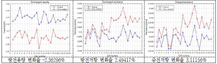 Random 진동시험 후 방전용량의 및 방전/충전저항의 변화(율)(5 group) - 18650HE2