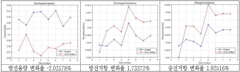 Random 진동시험 후 방전용량의 및 방전/충전저항의 변화(율)(6 group; Z축) - 18650HE2