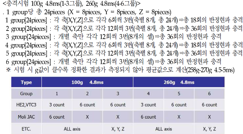 Cell qualification의 충격시험 방법 및 절차(3번의 충격=1 count)