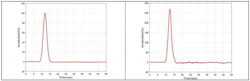 Cell qualification의 충격시험(왼쪽; 100g 4.8ms, 오른쪽; 260g 4.8ms)