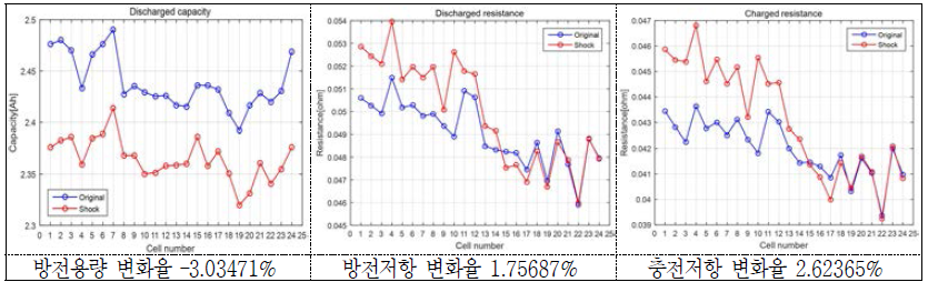 충격시험(100g 4.8ms) 후 방전용량의 및 방전/충전저항의 변화(율)(1 group) - 18650HE2