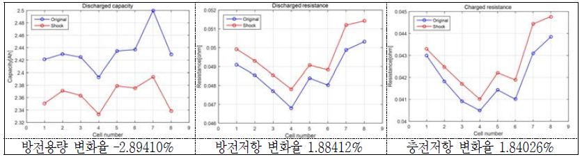 충격시험(100g 4.8ms) 후 방전용량의 및 방전/충전저항의 변화(율)(3 group; Z축) - 18650HE2