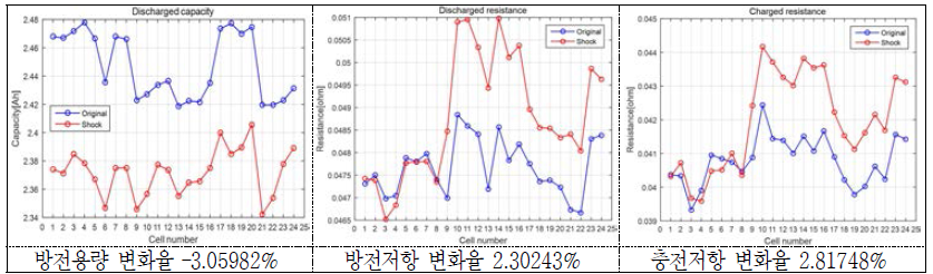 충격시험(100g 4.8ms) 후 방전용량의 및 방전/충전저항의 변화(율)(2 group) - 18650HE2