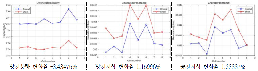 충격시험(100g 4.8ms) 후 방전용량의 및 방전/충전저항의 변화(율)(3 group; X축) - 18650HE2