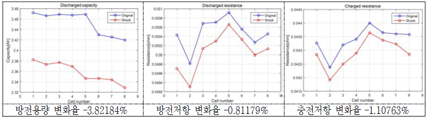 충격시험(100g 4.8ms) 후 방전용량의 및 방전/충전저항의 변화(율)(3 group; Y축) - 18650HE2